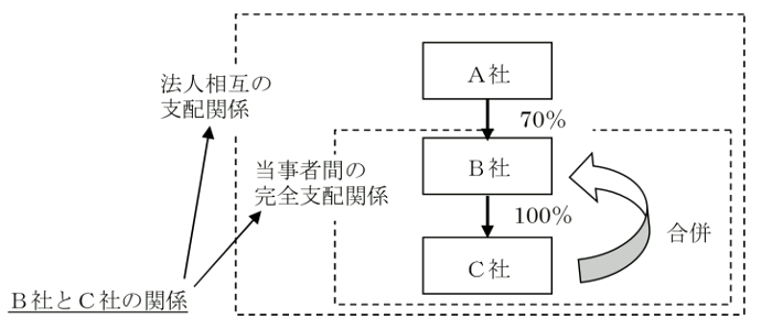 実質的支配者