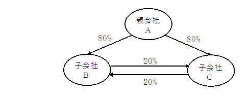 資本関係がグループ内で完結している場合の保有関係についての図