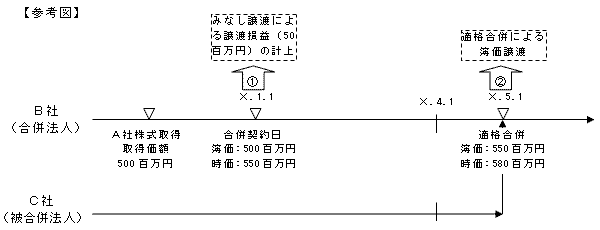 三角合併の図