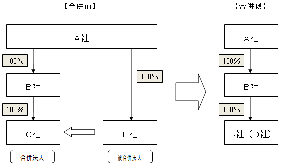 無対価合併