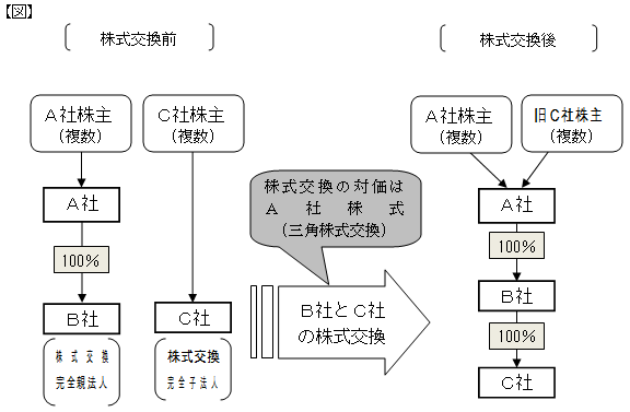 【図】三角株式交換