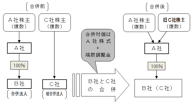 いわゆる「三角合併」において端数調整金の交付を受けた被合併法人の株主における課税関係について