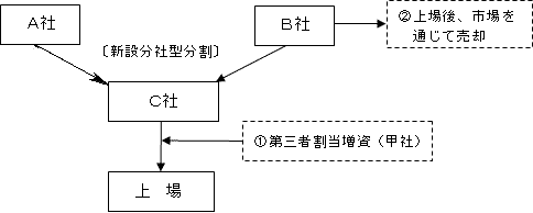 分割後に分割承継法人が上場する場合の株式継続保有要件についての図