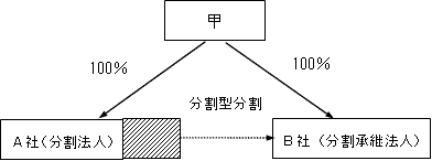 事実関係（分割前）の図