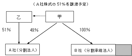 事実関係（分割後）の図