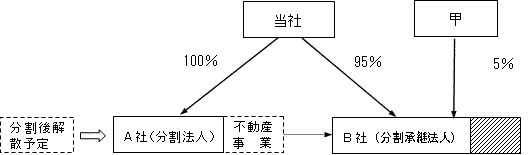 分割後に分割法人が解散することが予定されている場合における適格要件の判定について（共同事業要件）の図