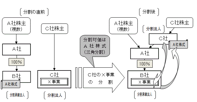 いわゆる 三角分割 分社型分割 に係る適格要件について 国税庁