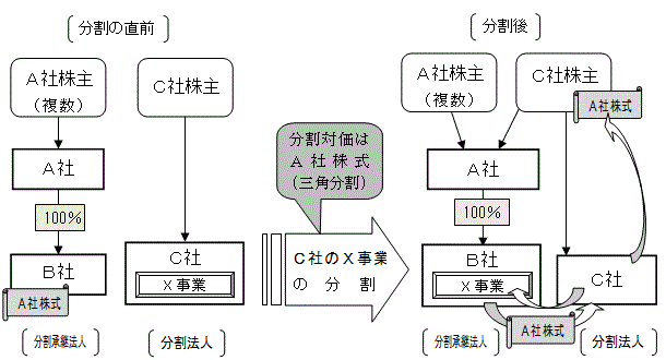 いわゆる「三角分割（分割型分割）」に係る適格要件について