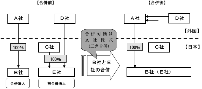 合併前 合併後