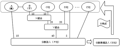 独立して事業を行うための分割に係る適格要件（非支配要件）の判定についての取引関係図