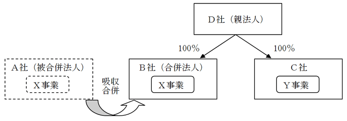 被合併法人の従業者が合併法人以外の法人の業務に従事する場合の従業者引継要件