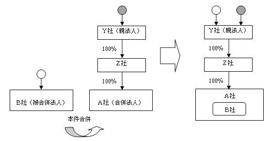 図｜本件合併