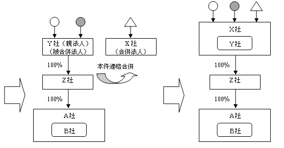 図｜本件適格合併