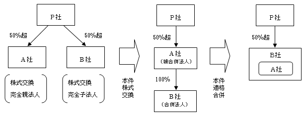 図｜本件株式交換