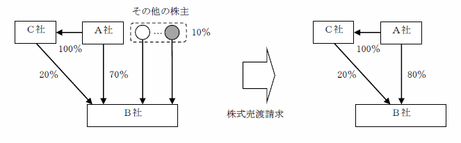 株式売渡請求を行う法人との間に完全支配関係がある者から対象法人の株式を取得しなかった場合の株式交換等該当性