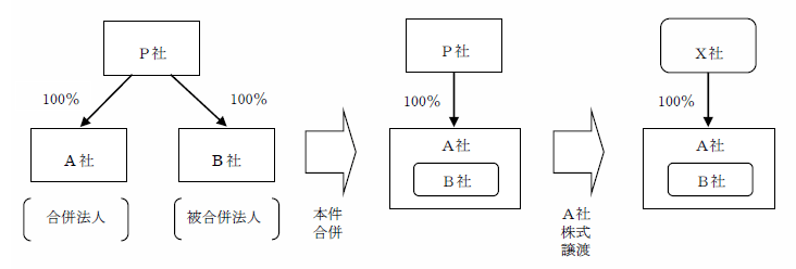 図｜合併株式譲渡