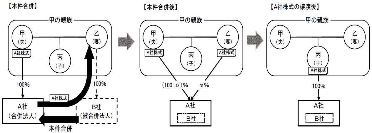 合併後に合併法人の株式が親族に譲渡される場合の同一の者による完全支配関係についての図