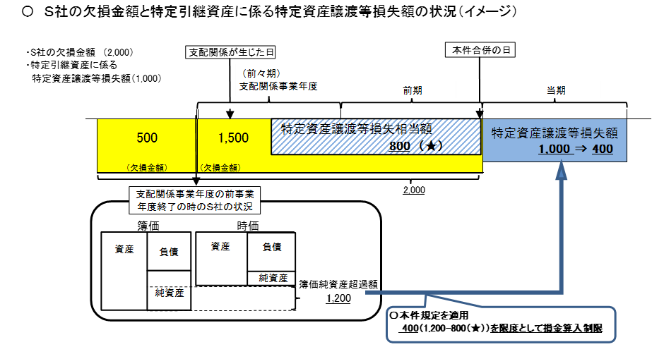 S社の欠損金額と特定引継資産に係る特定資産譲渡等損失額の状況（イメージ）の図