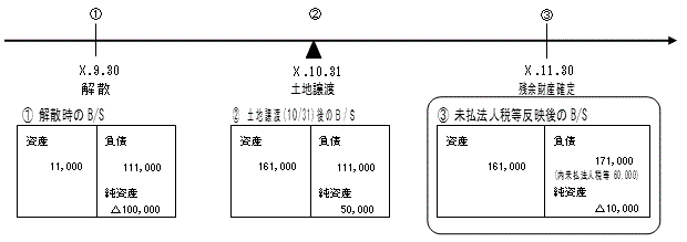 残余財産がないと見込まれるとき