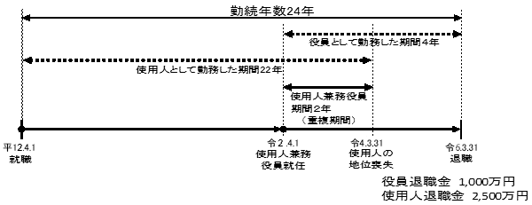 同一年中に一の勤務先から 使用人としての退職金と役員退職金の双方の支給があった場合の記載方法 国税庁