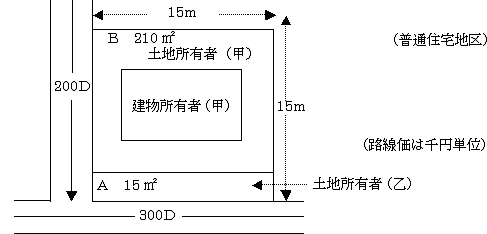 宅地の評価単位（不合理分割2）の図