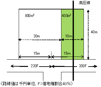 区分地上権に準ずる地役権の目的となっている広大地の評価