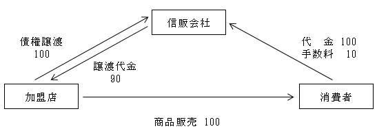 クレジット手数料の図