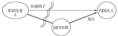 非居住者が国内市場において発行した社債の利子の図