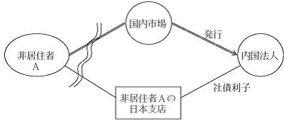 国内に支店を有する非居住者が、国内で発行した社債の利子を、日本支店を通じて支払う場合の図