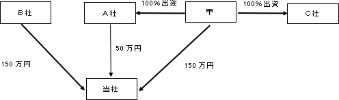 特定新規設立法人の納税義務免除の特例（特殊関係法人の範囲）