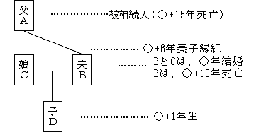 代襲相続権の有無(1)の図