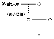 代襲相続権の有無(2)の図