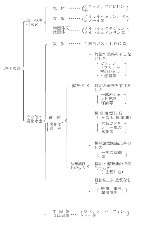 揮発 灯油