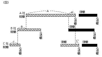 その年に支払を受ける2以上の退職手当等のうちに前の退職手当等の計算期間を通算して支払われるものがある場合の控除期間の図