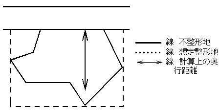 不整形地の図