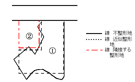 不整形地の図