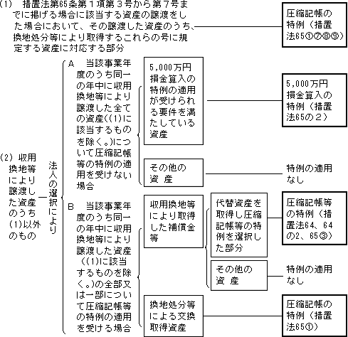 記帳 圧縮