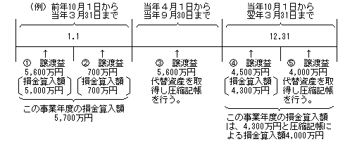 N͎ƔNxقɂ2ȏ̏nꍇ̐}iON101瓖N331܂ŁA1nv5600~iZz5,000~jA2nv700~iZz700~jAN41瓖N930܂ŁA3nv5600~@֎Y擾kLsBN101痂N331܂ŁA4nv4500~iZz4,300~jA5nv4,000~i֎Y擾AkLsB̎ƔNx̑Zz4,300~ƈkLɂ鑹Zz4000~j