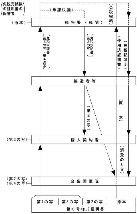 個人契約者等の場合の免税手続を説明した図