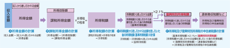 申告納税額の算出方法説明図