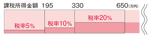 超過累進税率　図