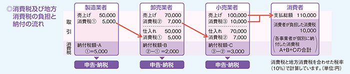 消費税及び地方消費税の負担と納付の流れ　図