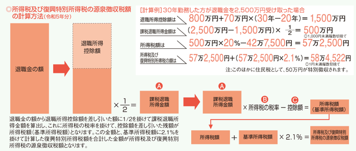 所得税額の算出方法（令和３年分）