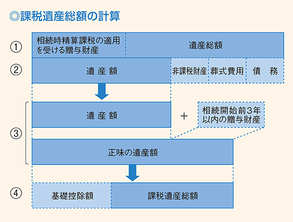 課税遺産総額の計算　図