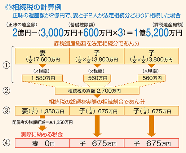 ł̌vZ@}B̈YzQ~ŁAȂƎqQl@葊ǂɑꍇɁA܂B͂߂ɁÄYzłQ~AbTzāAېňYzvZ܂B̊bTźA3,000~ƁA600~ɖ@葊l̐ČvZzƂ̍vzƂȂ܂BvZł́A@葊lȂƎqQl̍vRlł̂ŁA3,000~ƁA600~ɖ@葊l̐łR1,800~̍vzł4,800~bTzƂȂ܂̂ŁÄYzłQ~ÅbTz4,800~AP5,200~ېňYzƂȂ܂BɁAېňYz@葊ǂɎ擾̂Ɖ肵Ă񕪂zɁAŗĊe@葊lʂɐŊzvZ܂BvZł́AȂ̐ŊźAېňYzłP5,200~ɖ@葊Q̂Pzł7,600~ɁAɐŗ܂̂ŁA1,580~ɂȂ܂B܂Aq̐ŊźAېňYẑP5,200~ɖ@葊ŜPzł3,800~ɁAɐŗ܂̂ŁAqPl560~ɂȂ܂B̌vZȂƎqQl̐Ŋz̍vzł2,700~ł̑zƂȂ܂BŌɁAł̑zAۂ̑łꂼꂠ񕪂Aۂɔ[߂ŋvZ܂BvZł́AȂ̎ۂɔ[߂ŋ́Ał̑z2,700~ɁAۂ̑łQ̂PČvZ1,350~ƂȂ܂Az҂̐Ŋzy󂯂ꍇɂ́A1,350~T܂̂ŁAۂɔ[߂ŋ̓[~ɂȂ܂Bq̎ۂɔ[߂ŋ́Ał̑z2,700~ɁAۂ̑łŜPČvZ675~ƂȂ܂B