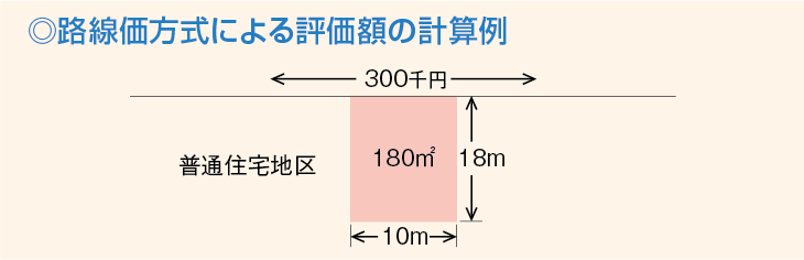 路線価方式による評価額の計算例 図
