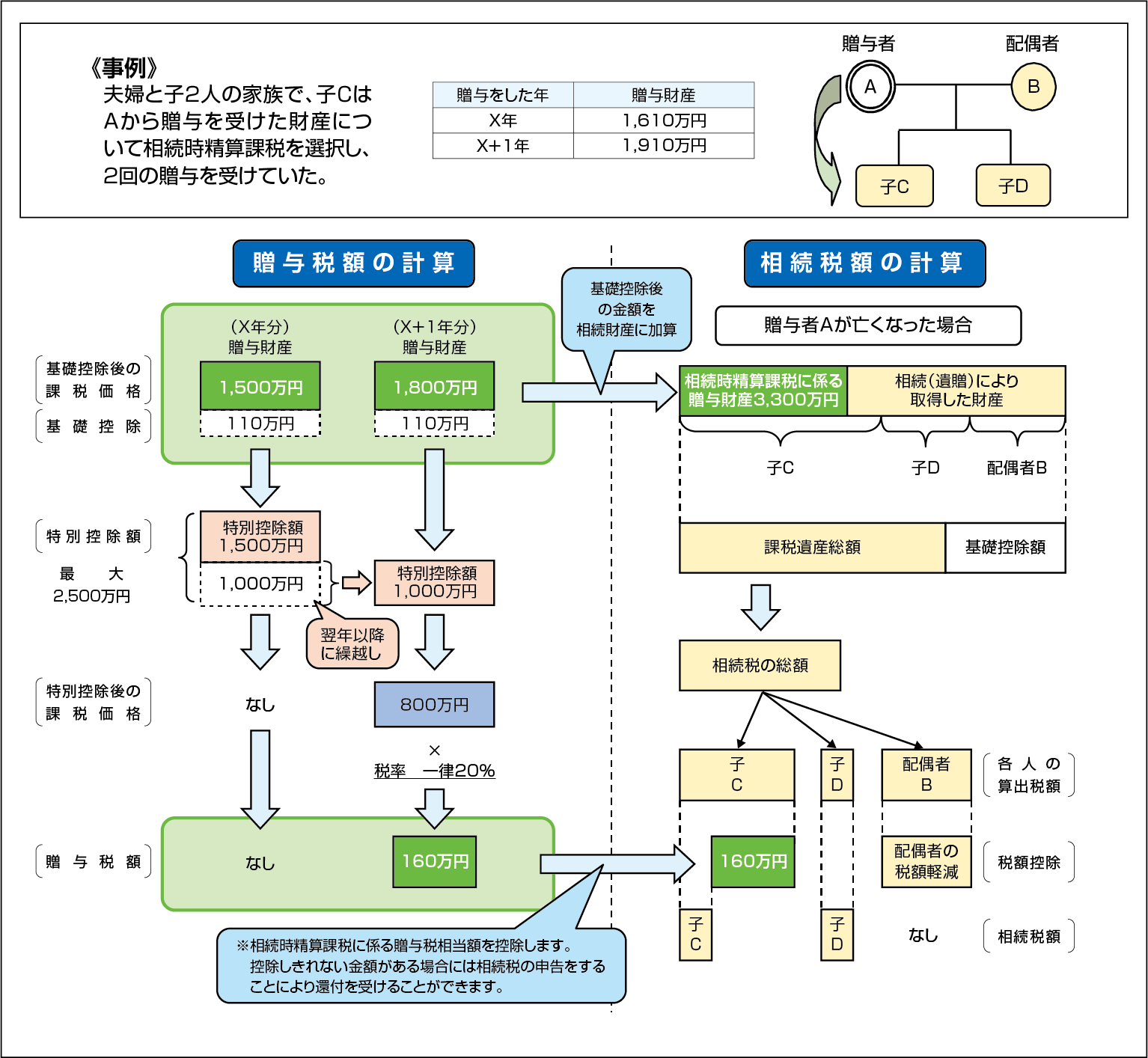 相続時精算課税のしくみ説明図