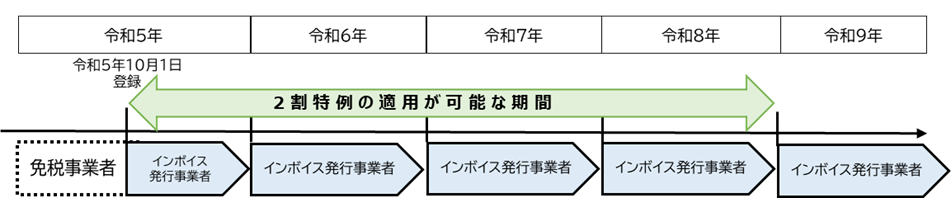 （免税事業者である個人事業者が令和５年10月１日から登録を受ける場合） 図