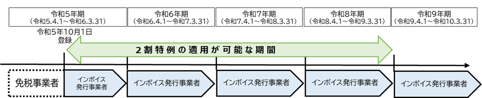 （免税事業者である３月決算法人が令和５年10月１日から登録を受ける場合） 図