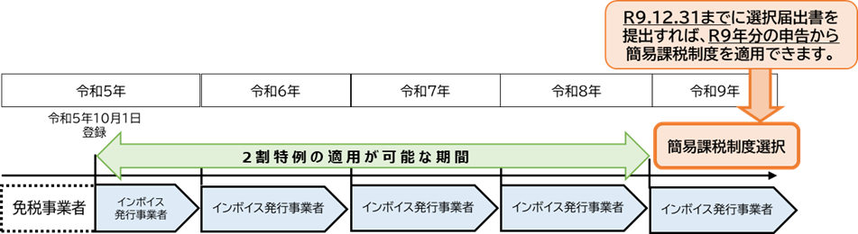 （例：個人事業者が３年間の経過措置期間が終了する翌課税期間において、簡易課税制度を適用する場合） 図